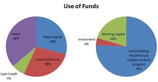 Use of Funds