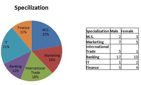 Specialization