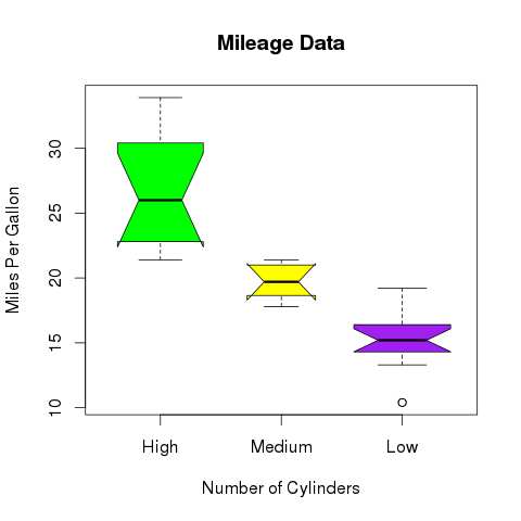 Box Plot with notch using R