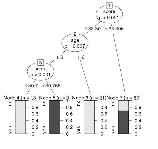 Decision Tree using R