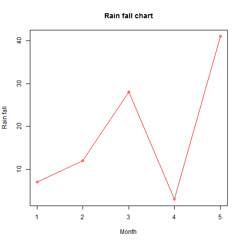 Line Chart Labeled with Title in R