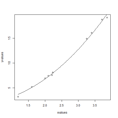 Non Linear least square R