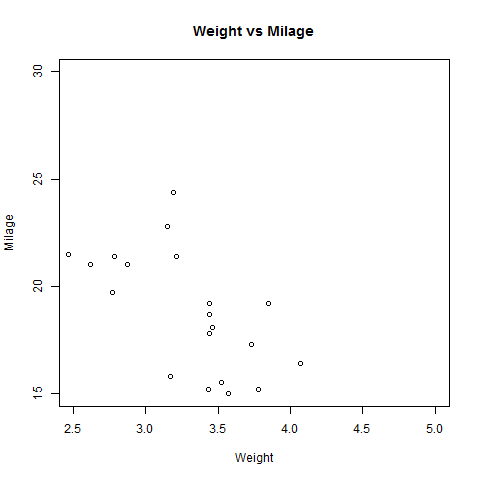 Scatter Plot using R