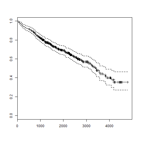 Survival Analysis Using R