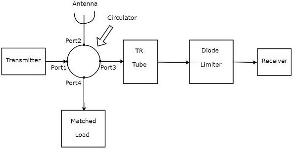 Circulator