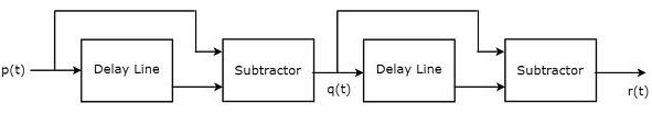 Delay Line Canceller