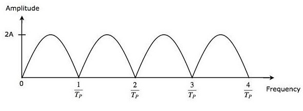 Frequency Response