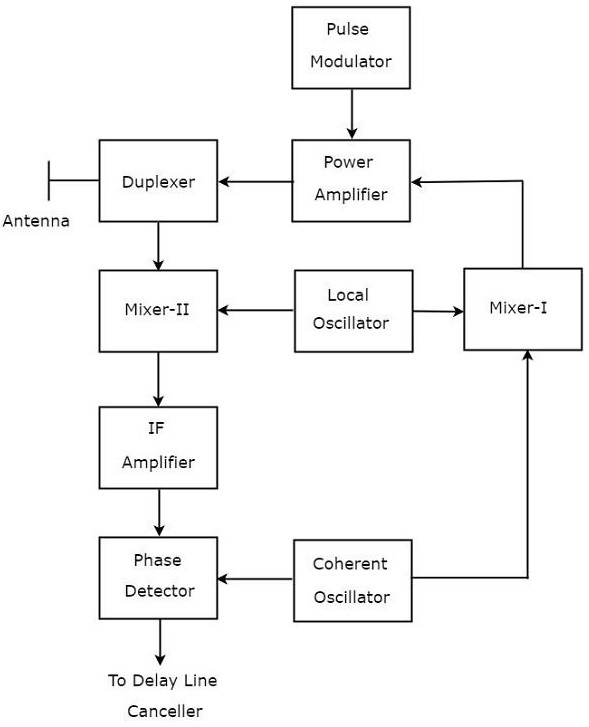 Power Amplifier Transmitter