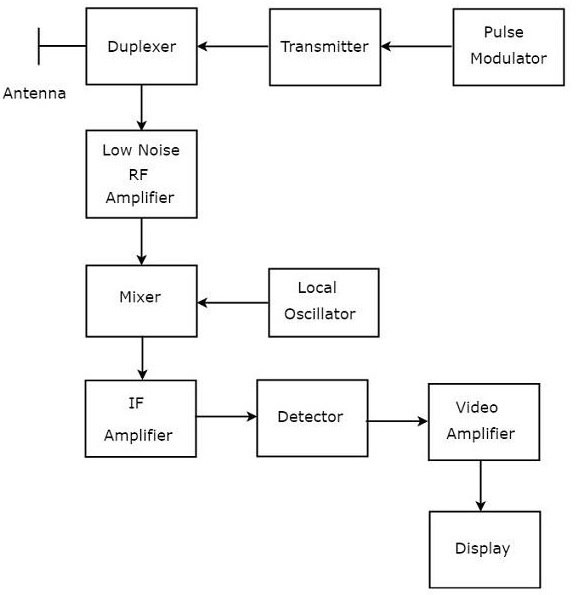 Pulse Radar