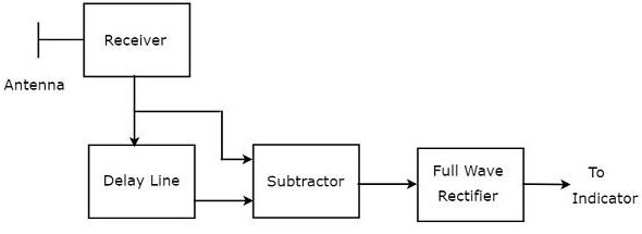 Single Delay Line Canceller