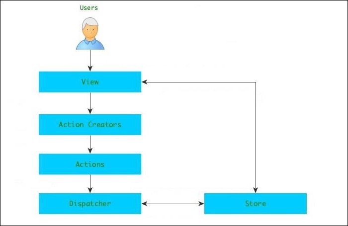 Managing State Using Flux