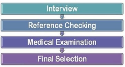 Selection Process