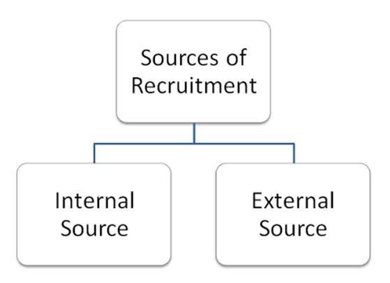 Sources of Recruitment