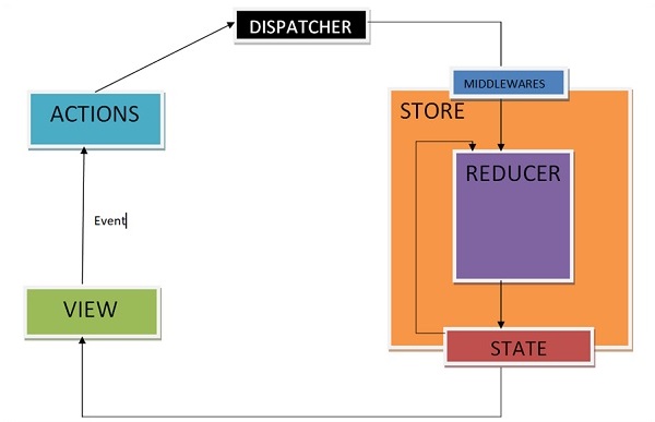 Middleware