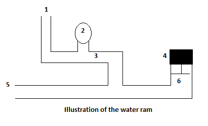 Fluid Hammer