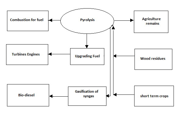 Pyrolysis