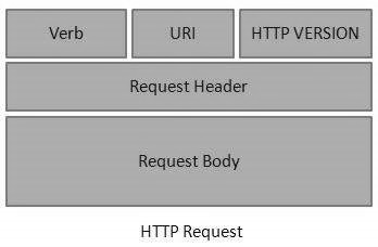 HTTP Request