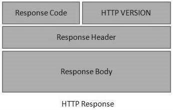 HTTP Response