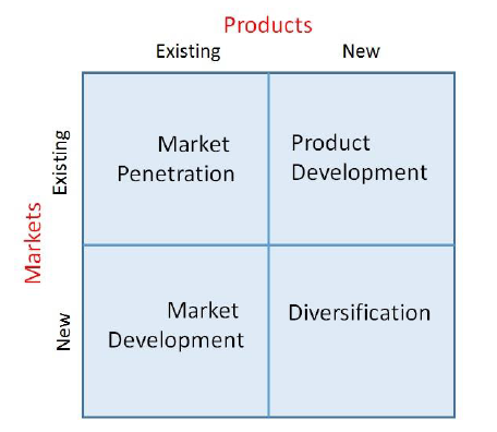 Ansoff’s Matrix