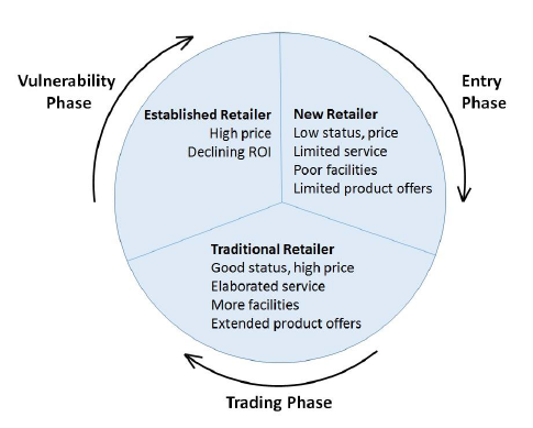 Cyclical Theory