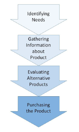 Decision Making Process