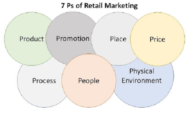 Elements of Retail Marketing