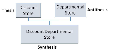 Evolution through Dialectic