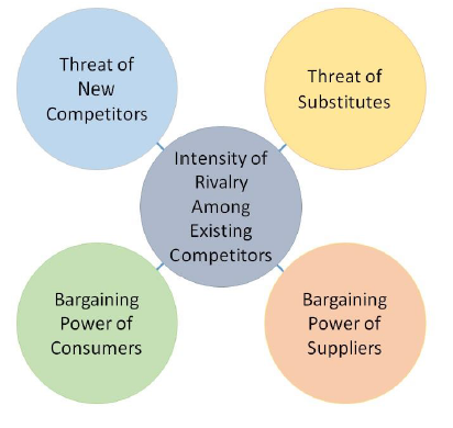 Five Forces Analysis