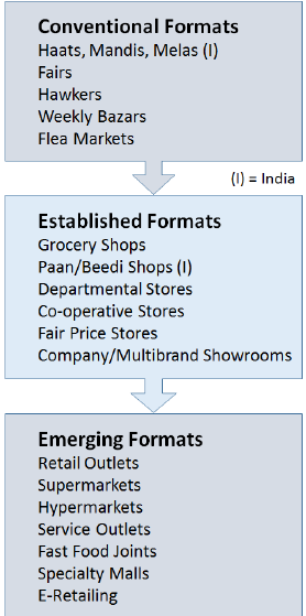 Retail Evolution