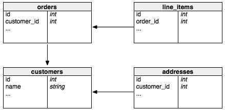 Model Relation