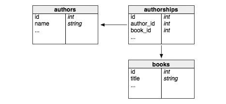 Model Relation 3