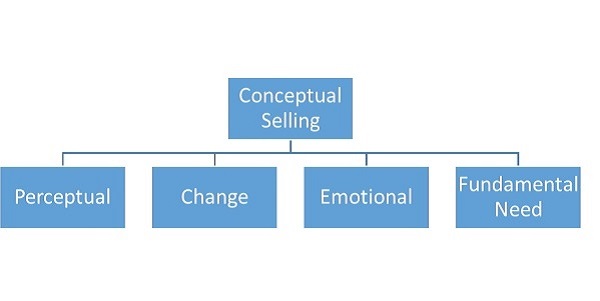 Conceptual Selling