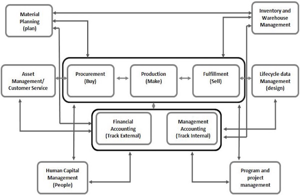 Business Process Integration