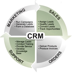 Customer Relationship Management