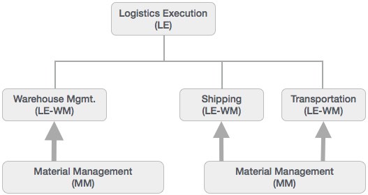 Logistics Execution