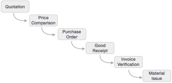 Material Management