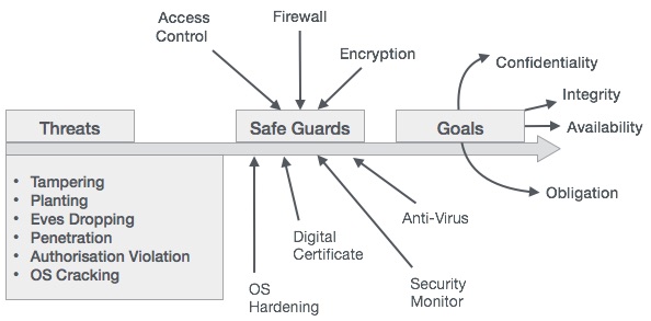 Safe Guards