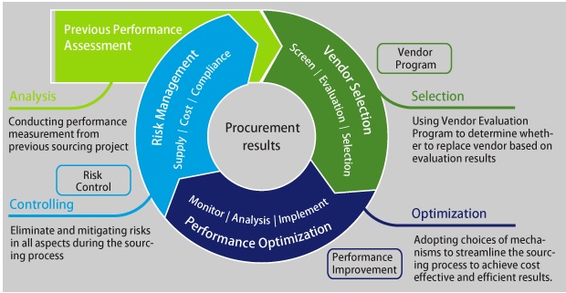 Supplier Relationship Management