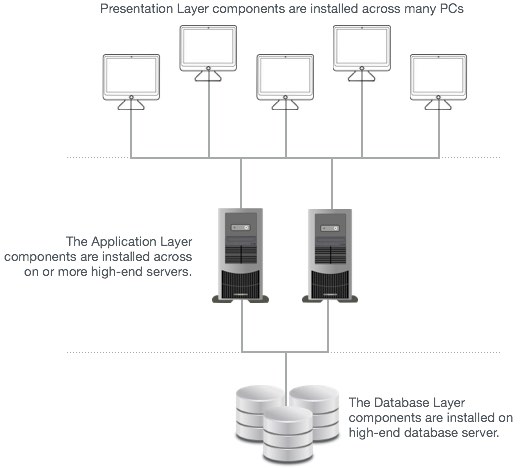 Three Tier