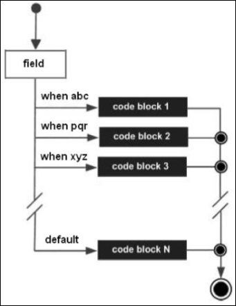 Case Control Statement