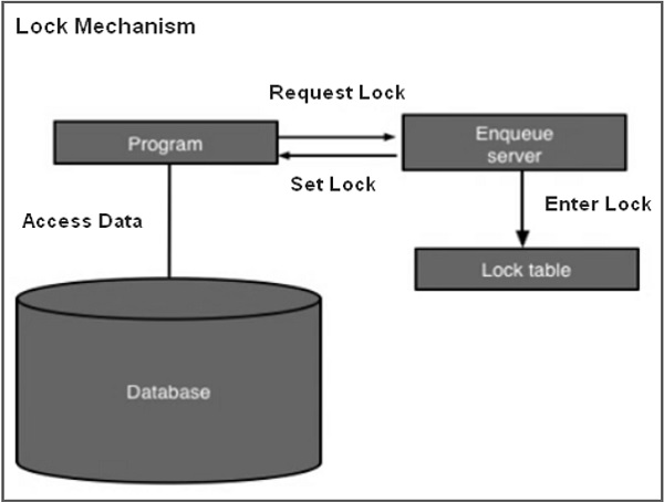 Lock Request