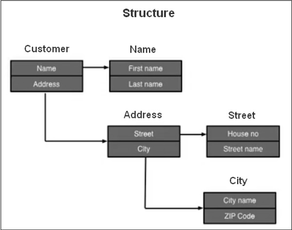 Structure