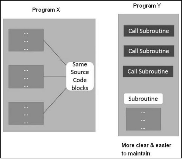 Subroutine Reusable Section