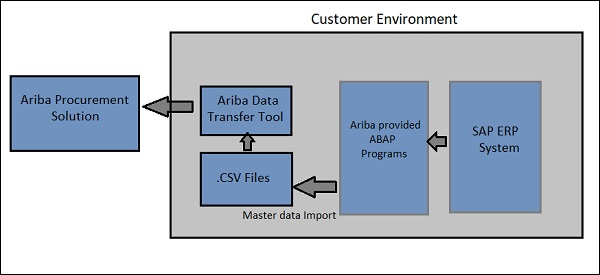 Customer Environment