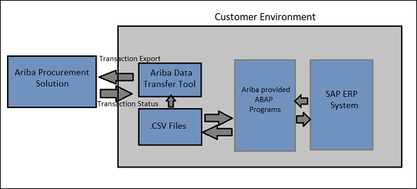 File Based Integration