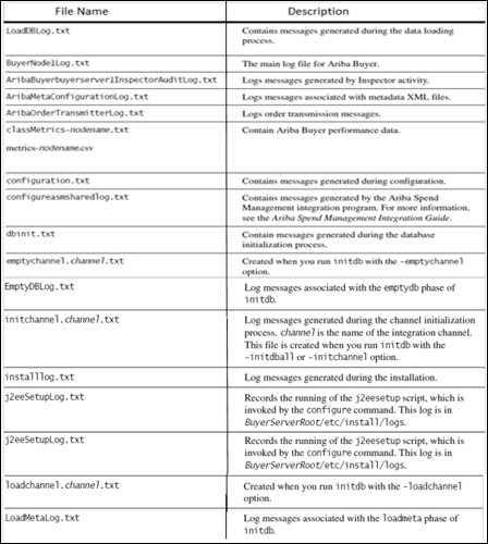 Logging and Auditing