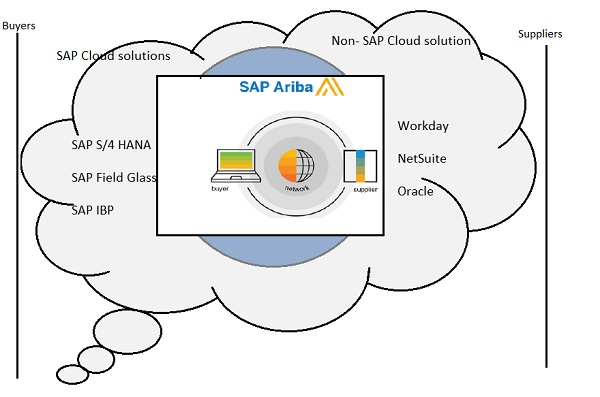 SAP Cloud