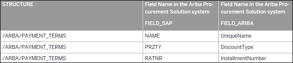 SAP Fields