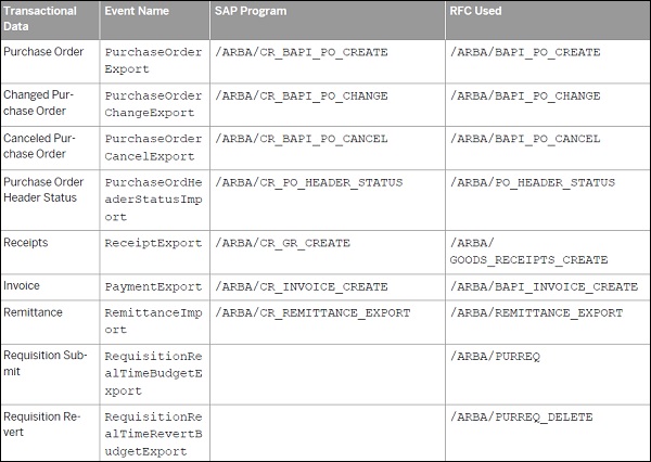 Transactional Data