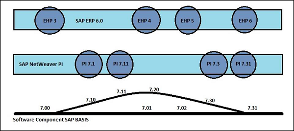 Integration with ECC